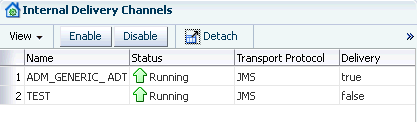 internal delivery channels table