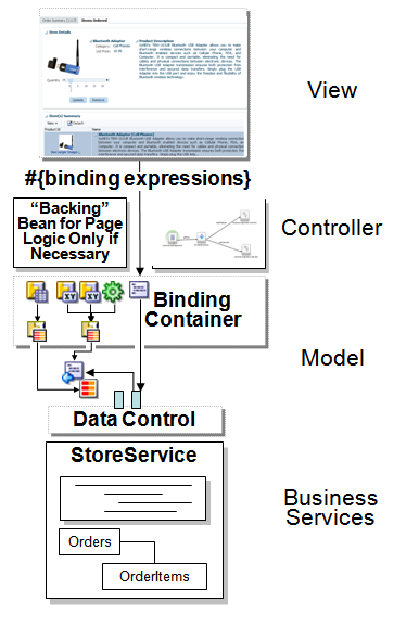 JSFアプリケーションおよびADFモデルのデータ・バインディング・フローの図