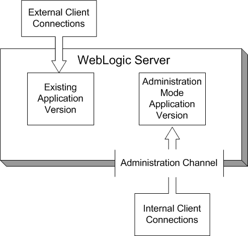 この図では本番アプリケーションの新しいバージョンの配布のワークフローを示します。