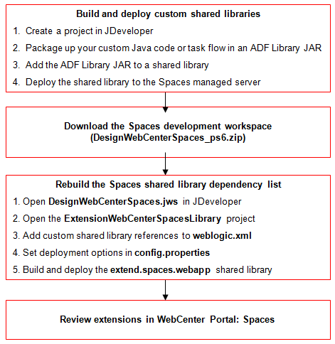 WebCenter Spaces共有ライブラリのデプロイ手順