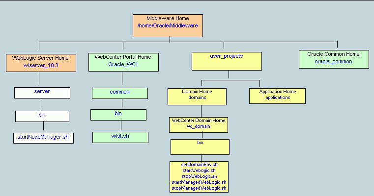 Oracle WebCenterインストール