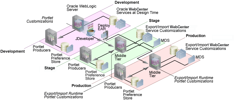 WebCenter Portalアプリケーションのインポートおよびエクスポート