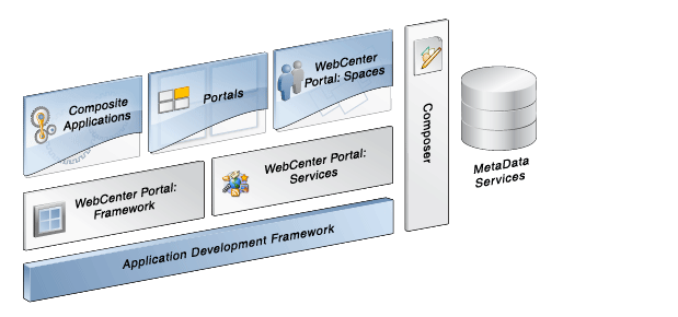 WebCenterアーキテクチャ