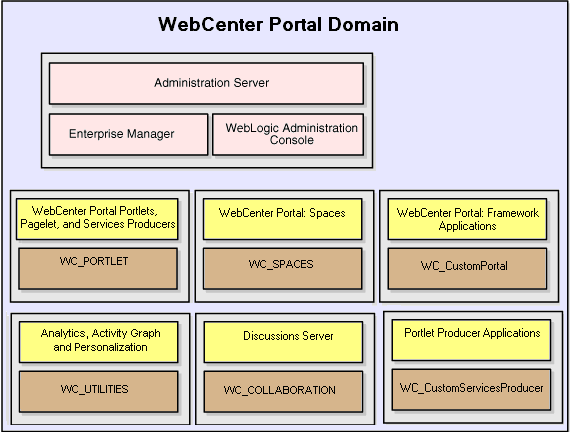 Oracle WebCenterトポロジ