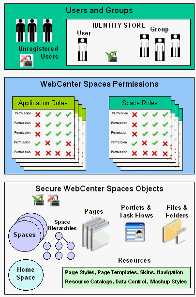 WebCenter: Portal Spacesのセキュリティ