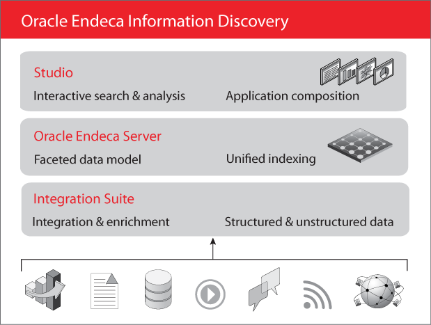 Endeca Information Discovery Diagram