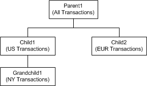 親、子および孫データソースの階層図