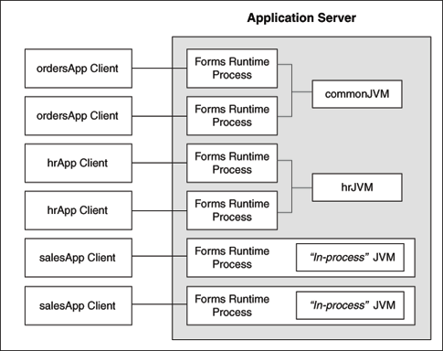 multiple JVMs for multiple applications