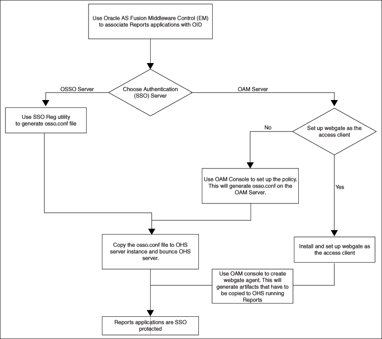 Enabling SSO postinstallation