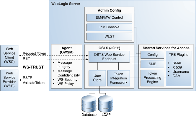 Oracle STSのアーキテクチャ