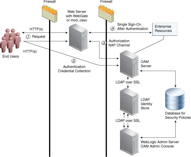 OAMサーバーとWebGateチャネル