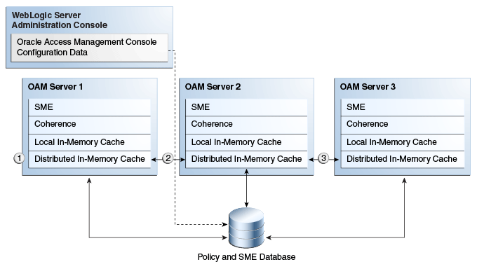 セッション・データとOracle Coherenceロール