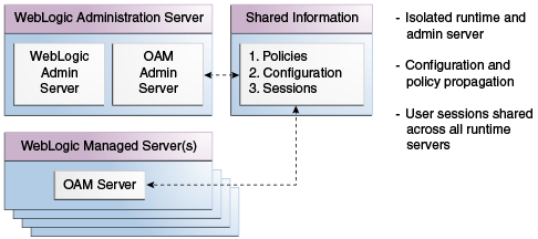 Oracle Access Manager 11gのコンポーネントの分散