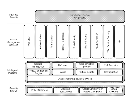 Oracle Access Managementの概要