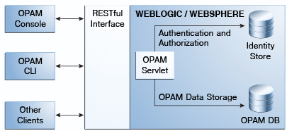 OPAMサーバー・アーキテクチャを示す図