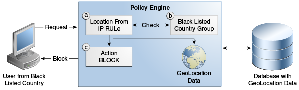 この図には、ブラック・リストに記載された国グループが示されています。