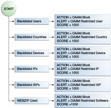 OAAM認証前ブロックが示されています。