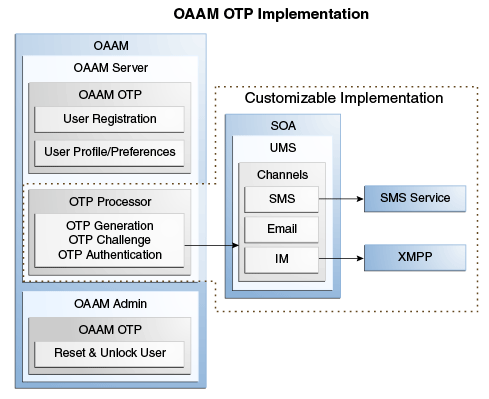 OTPアーキテクチャが示されています。