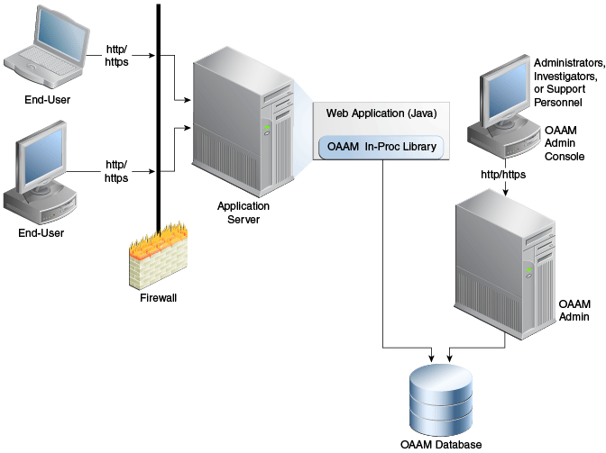 In-Proc統合のシナリオを示します。