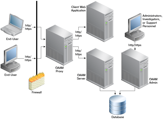 UIOデプロイメントの図を示します。