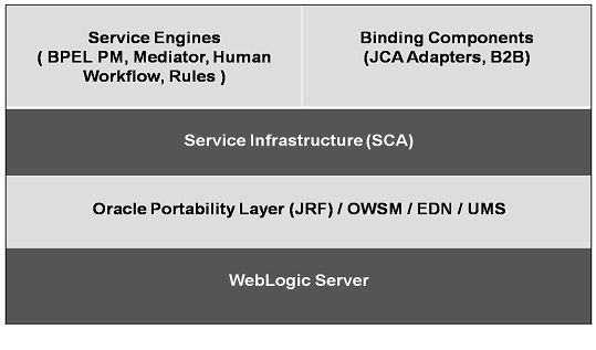 Oracle SOAインフラストラクチャ・スタックの図