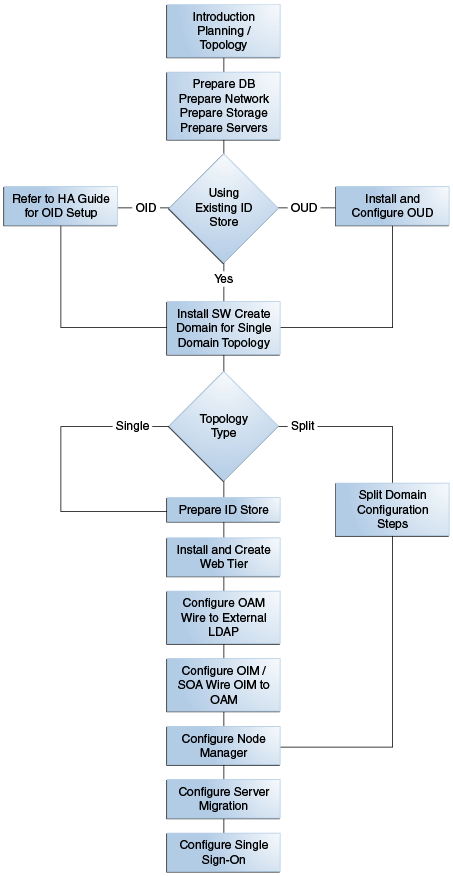 デプロイメント処理のフロー・チャート