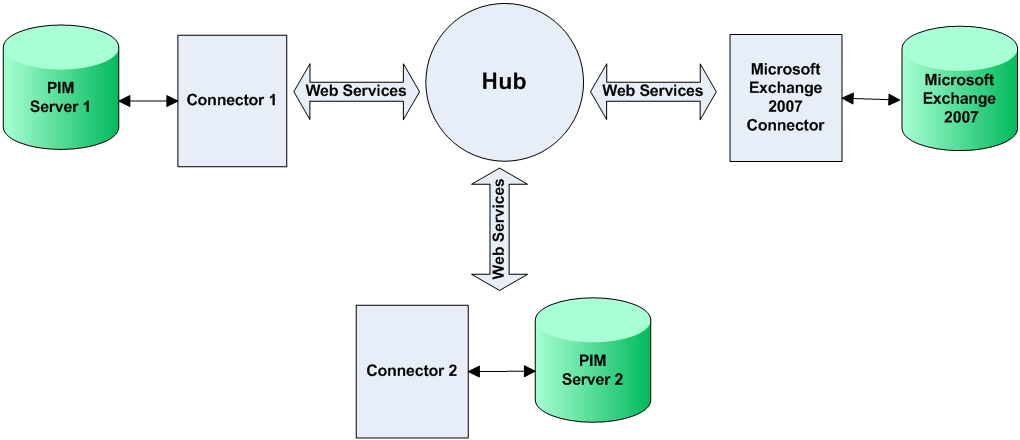 Hub-and-spoke architecture