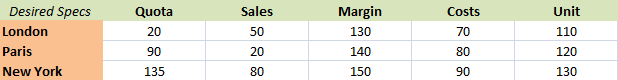 Comparison of annual results for 3 cities.