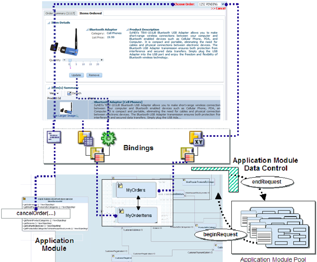 Image of how bindings work with a pool