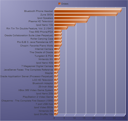 Hot items statistics graph