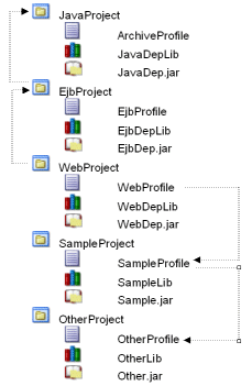 プロジェクトとプロファイルの間の依存性