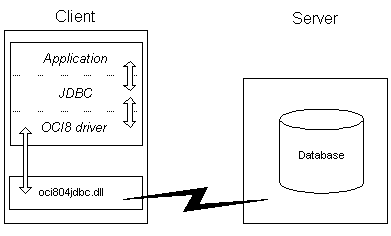 JDBC OCIドライバは、別のメモリー領域で実行されます。