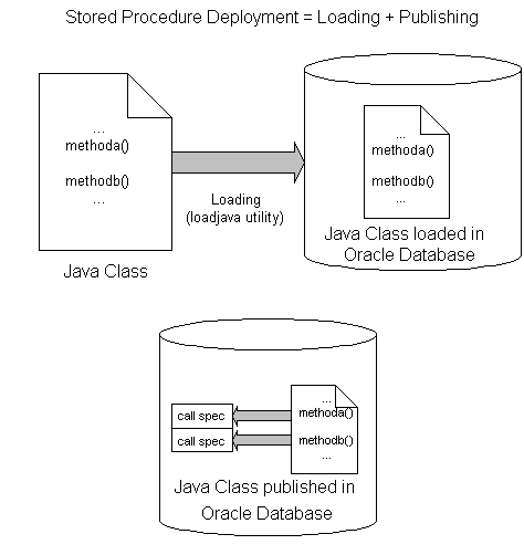 Javaストアド・プロシージャのデプロイ