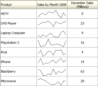 売上げ傾向を示すスパークチャート