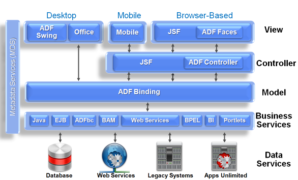 ADFアーキテクチャのイメージ