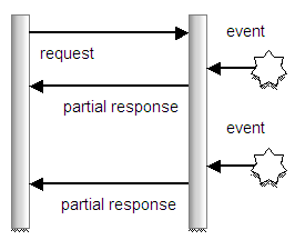 個々のイベントが部分的に応答する