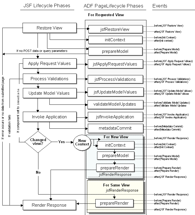 ADFおよびJSFのフェーズの連携