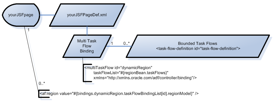 複数タスク・フロー・バインディングから導出されたADFリージョン