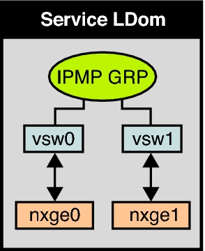 image:Diagram shows how two virtual switch interfaces are configured as part of an IPMP group as described in the text.