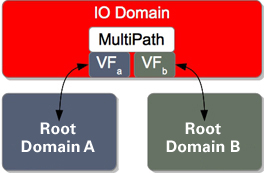 image:Diagram shows a resilient I/O domain with two virtual functions after the root domain returns to service.