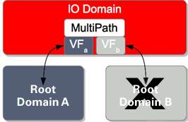 image:Diagram shows what happens when a resilient I/O domain with two virtual functions loses connection with its root domain.