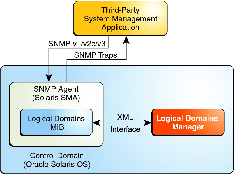 image:Diagram shows interaction between the Solaris SNMP agent, the Logical Domains Manager, and a third-party system management application.