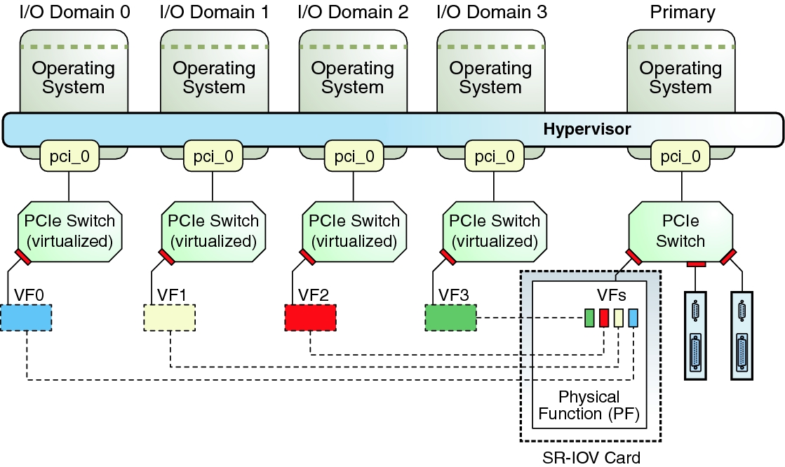 image:Diagram shows how to use virtual functions and physical functions in an I/O domain.
