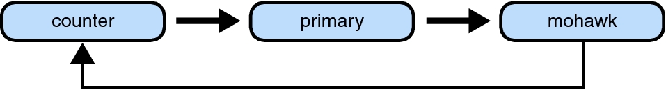 image:Diagram shows a domain dependency cycle where mohawk depends on primary, primary depends on counter, and counter depends on mohawk.