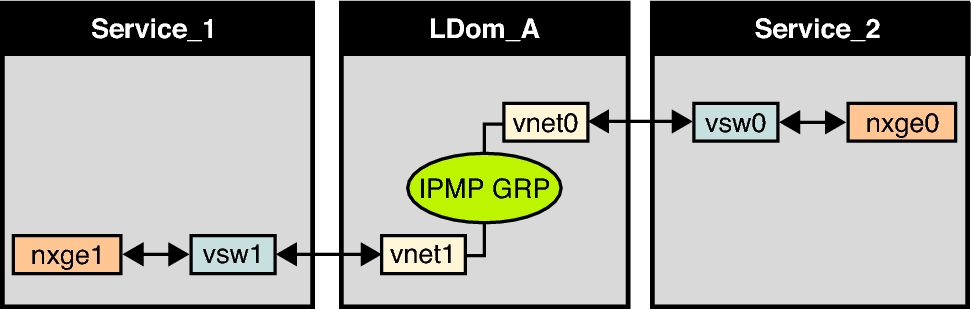image:Le schéma représente comment chaque périphérique réseau virtuel est connecté à un domaine de service différent comme décrit dans le texte.