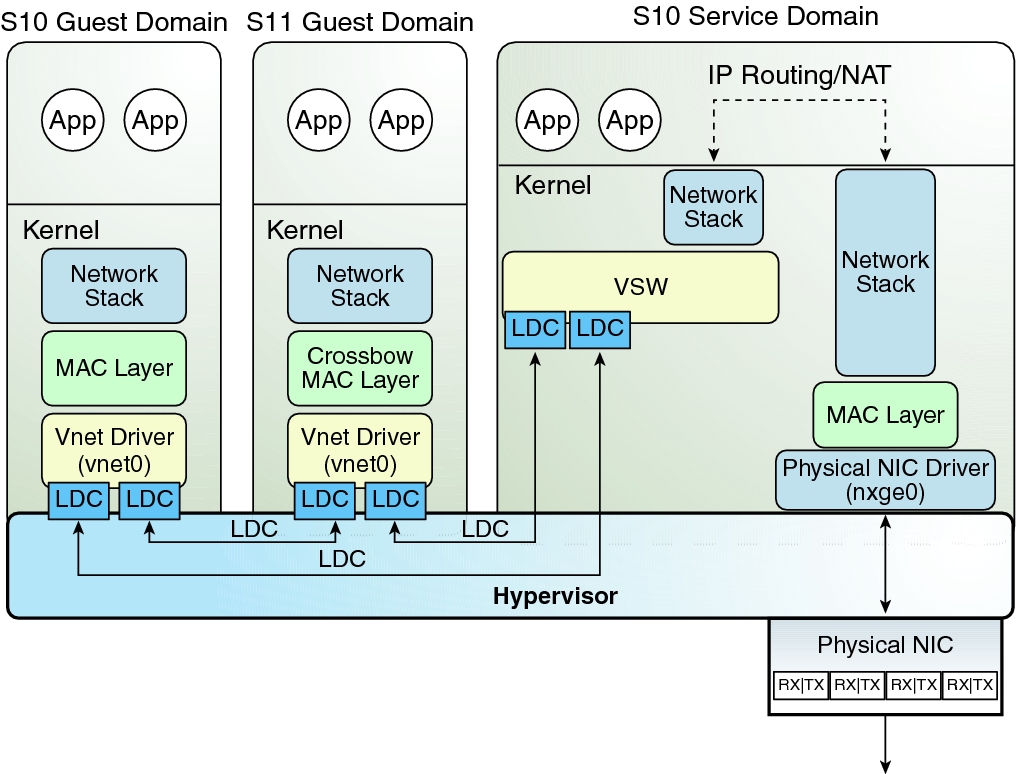 image:Le schéma représente un routage de réseau virtuel Oracle Solaris 10 comme décrit dans le texte.