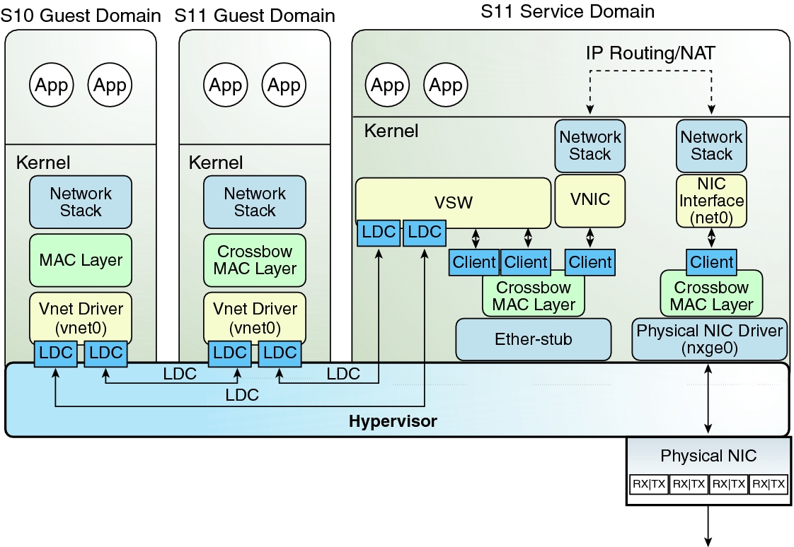 image:Le schéma représente un routage de réseau virtuel Oracle Solaris 11 comme décrit dans le texte.