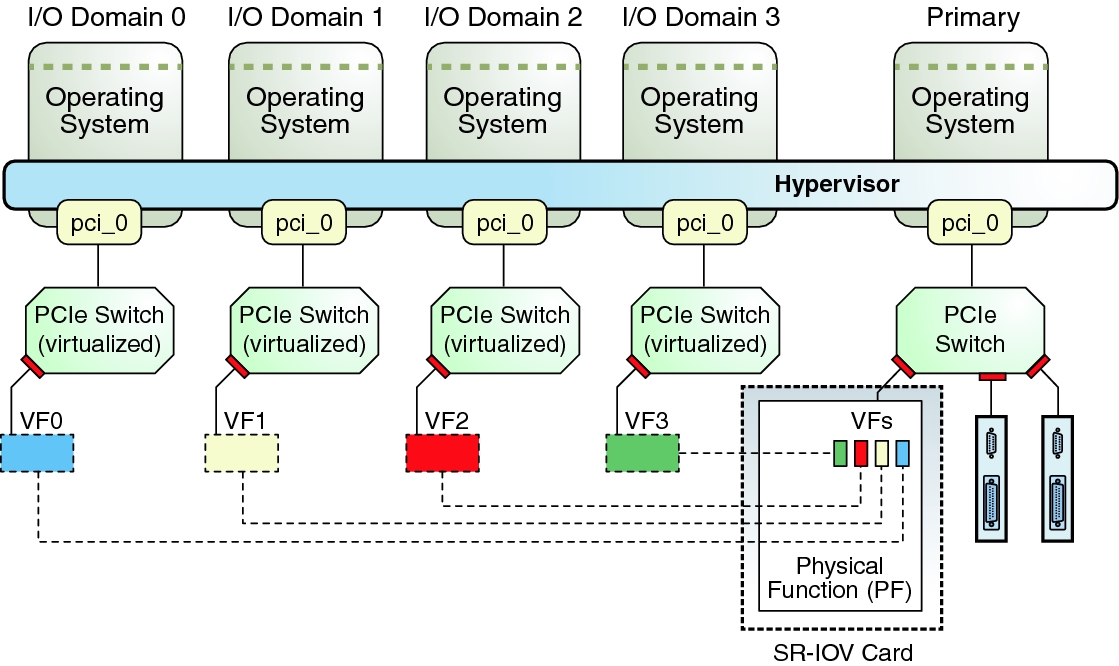 image:Le schéma illustre l'utilisation de fonctions virtuelles et physiques dans un domaine d'E/S.