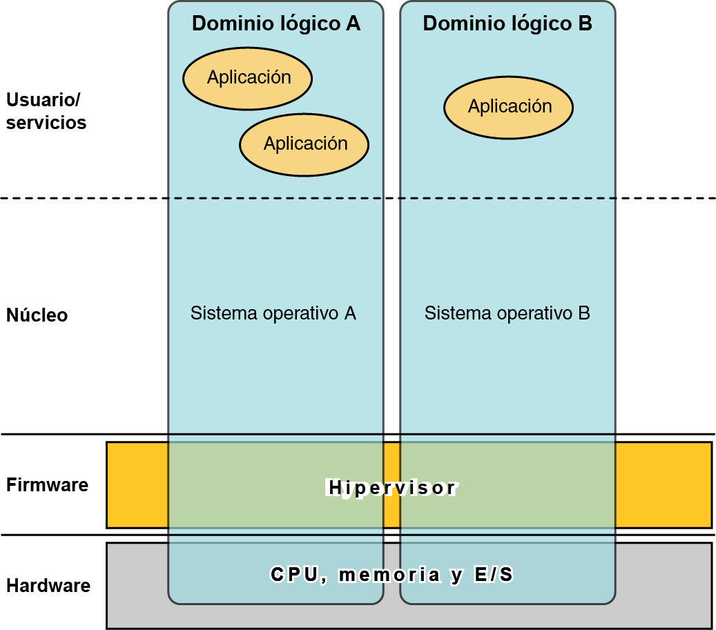 image:El gráfico muestra las capas que conforman la funcionalidad de Oracle VM Server for SPARC.