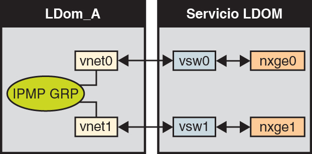 image:El diagrama muestra dos redes virtuales conectadas a dos instancias de conmutadores virtuales separadas tal y como se describe en el texto.